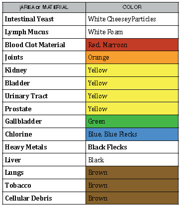 Detox Foot Bath Color Chart